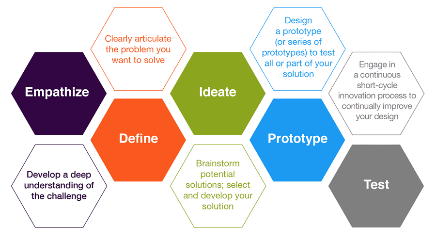 Design Thinking for a better customer experience and smoother software development