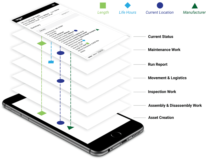 Software for history tracking for assets